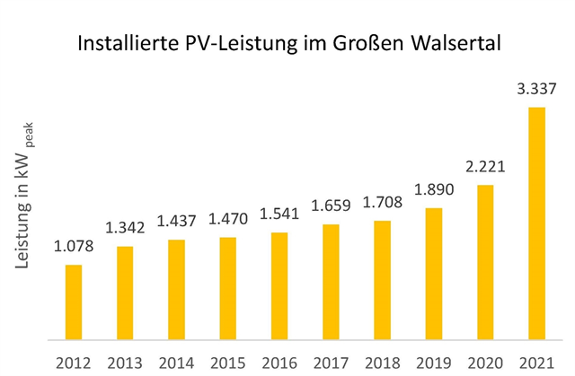 PV Leistung 2012-2021